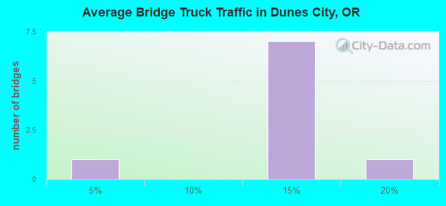 Average Bridge Truck Traffic in Dunes City, OR