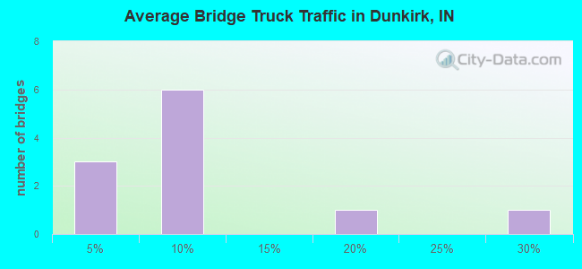 Average Bridge Truck Traffic in Dunkirk, IN