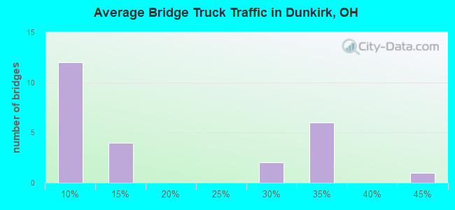 Average Bridge Truck Traffic in Dunkirk, OH