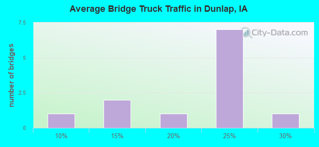 Average Bridge Truck Traffic in Dunlap, IA