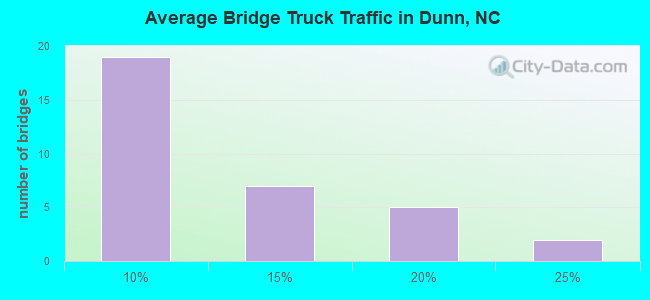 Average Bridge Truck Traffic in Dunn, NC