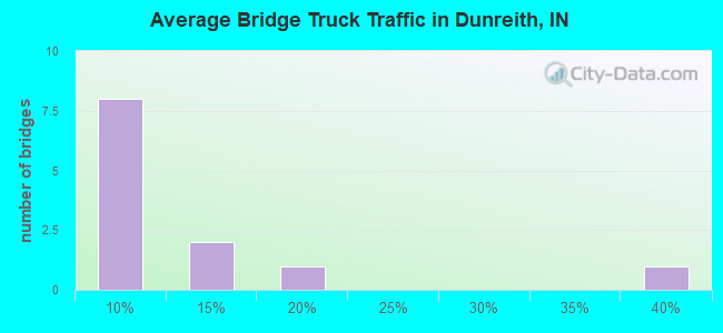 Average Bridge Truck Traffic in Dunreith, IN