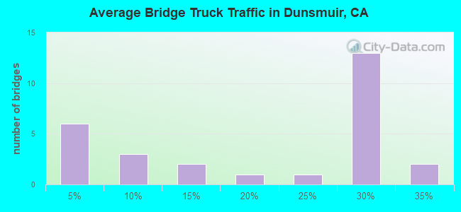 Average Bridge Truck Traffic in Dunsmuir, CA