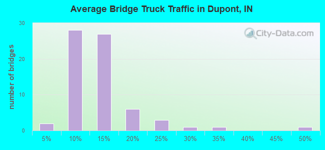 Average Bridge Truck Traffic in Dupont, IN