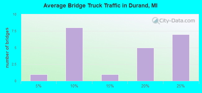 Average Bridge Truck Traffic in Durand, MI