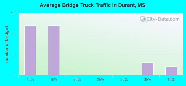 Average Bridge Truck Traffic in Durant, MS