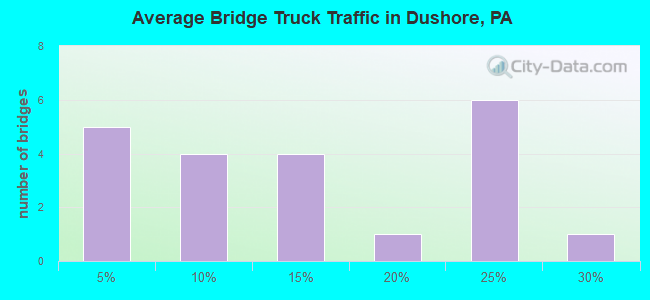 Average Bridge Truck Traffic in Dushore, PA