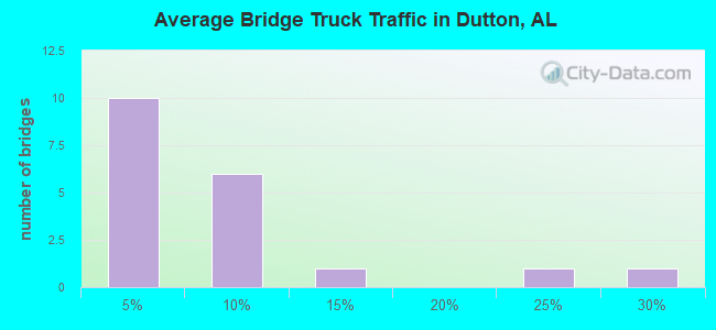 Average Bridge Truck Traffic in Dutton, AL