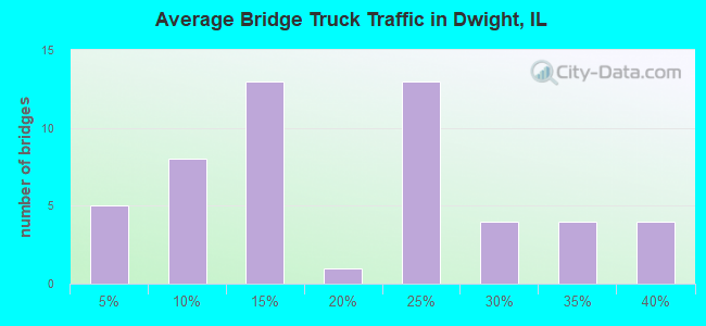 Average Bridge Truck Traffic in Dwight, IL
