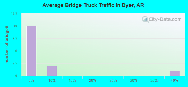 Average Bridge Truck Traffic in Dyer, AR
