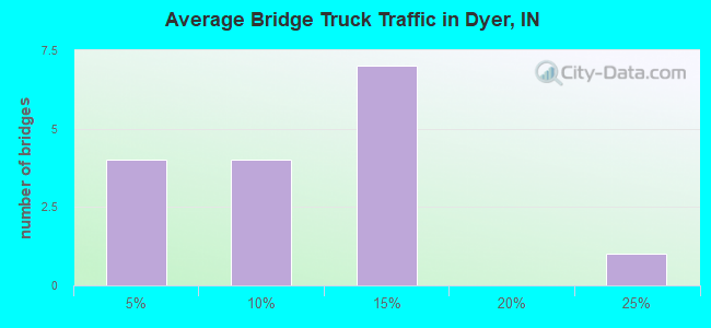 Average Bridge Truck Traffic in Dyer, IN
