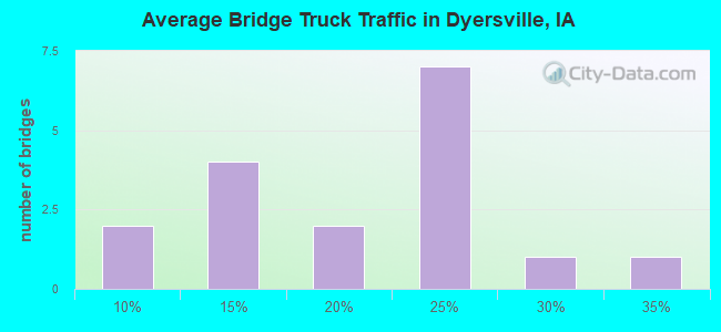Average Bridge Truck Traffic in Dyersville, IA
