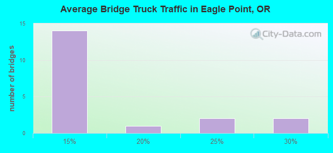 Average Bridge Truck Traffic in Eagle Point, OR