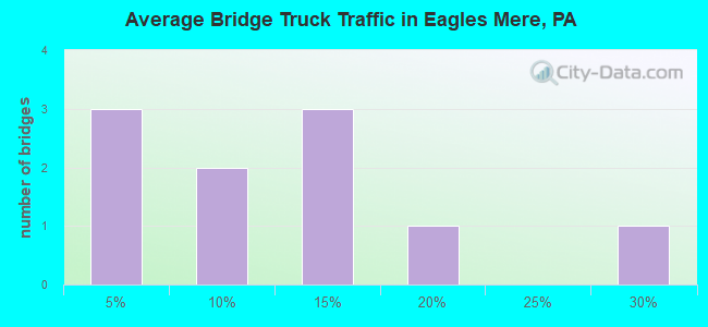 Average Bridge Truck Traffic in Eagles Mere, PA