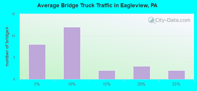 Average Bridge Truck Traffic in Eagleview, PA