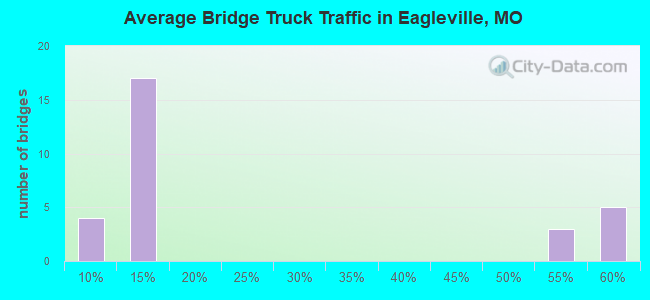 Average Bridge Truck Traffic in Eagleville, MO