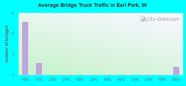 Average Bridge Truck Traffic in Earl Park, IN