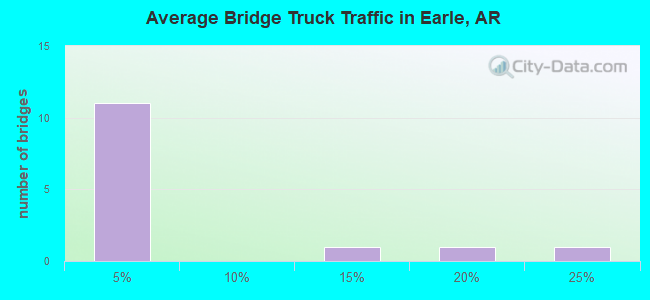 Average Bridge Truck Traffic in Earle, AR