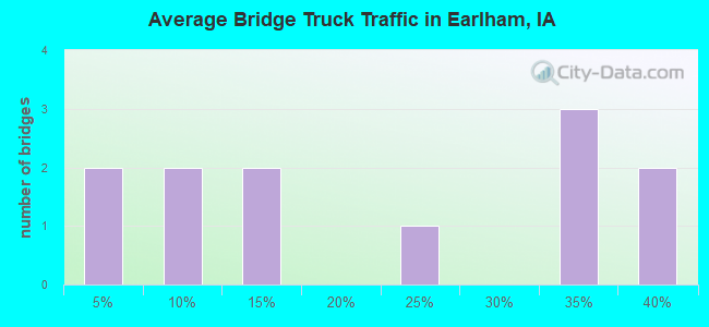 Average Bridge Truck Traffic in Earlham, IA