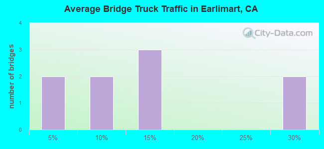 Average Bridge Truck Traffic in Earlimart, CA