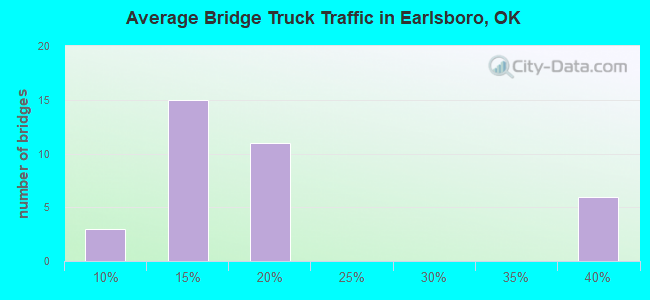 Average Bridge Truck Traffic in Earlsboro, OK