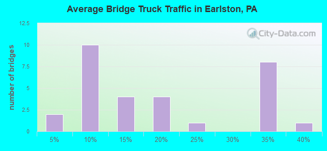 Average Bridge Truck Traffic in Earlston, PA