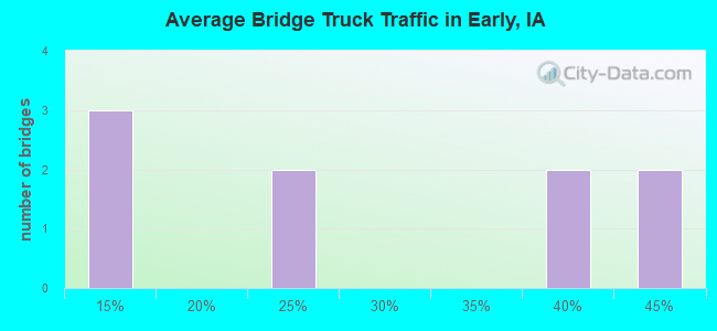 Average Bridge Truck Traffic in Early, IA