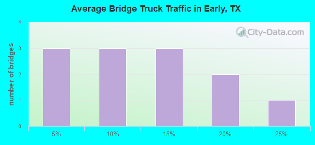 Average Bridge Truck Traffic in Early, TX