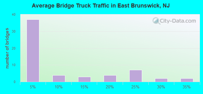 Average Bridge Truck Traffic in East Brunswick, NJ