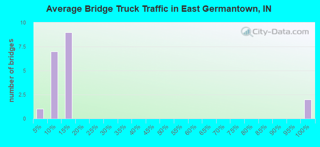 Average Bridge Truck Traffic in East Germantown, IN