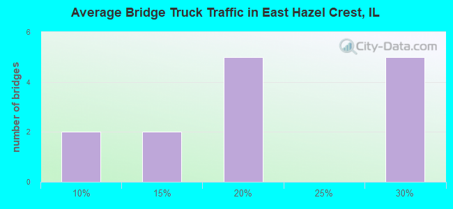 Average Bridge Truck Traffic in East Hazel Crest, IL