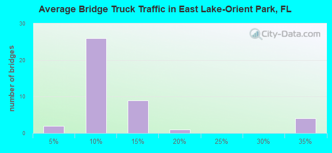 Average Bridge Truck Traffic in East Lake-Orient Park, FL