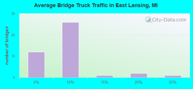 Average Bridge Truck Traffic in East Lansing, MI