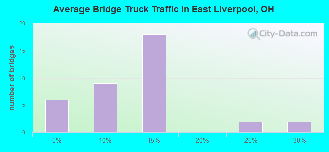 Average Bridge Truck Traffic in East Liverpool, OH