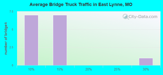 Average Bridge Truck Traffic in East Lynne, MO