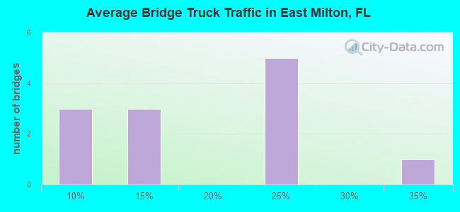 Average Bridge Truck Traffic in East Milton, FL