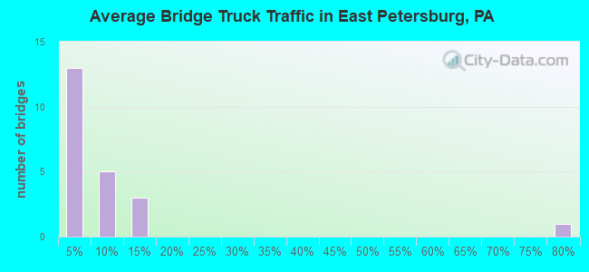 Average Bridge Truck Traffic in East Petersburg, PA