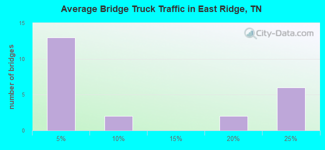 Average Bridge Truck Traffic in East Ridge, TN