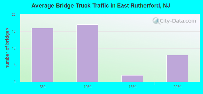 Average Bridge Truck Traffic in East Rutherford, NJ