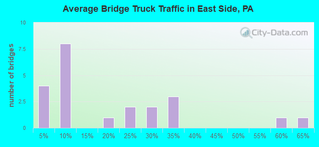 Average Bridge Truck Traffic in East Side, PA