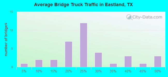 Average Bridge Truck Traffic in Eastland, TX