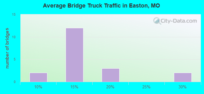 Average Bridge Truck Traffic in Easton, MO