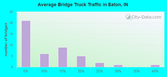 Average Bridge Truck Traffic in Eaton, IN