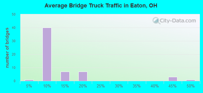 Average Bridge Truck Traffic in Eaton, OH