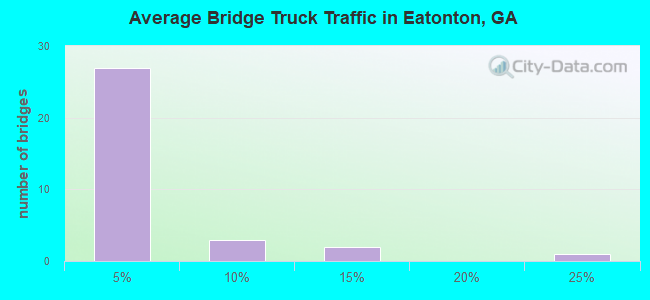 Average Bridge Truck Traffic in Eatonton, GA