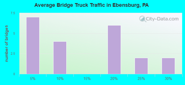 Average Bridge Truck Traffic in Ebensburg, PA