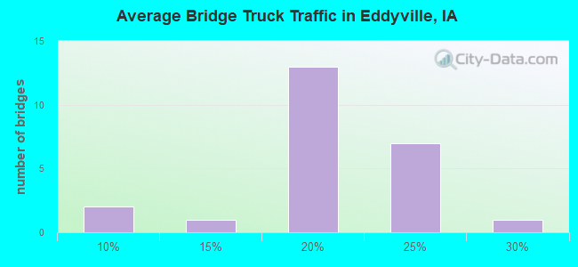 Average Bridge Truck Traffic in Eddyville, IA