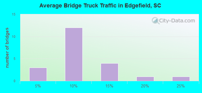Average Bridge Truck Traffic in Edgefield, SC