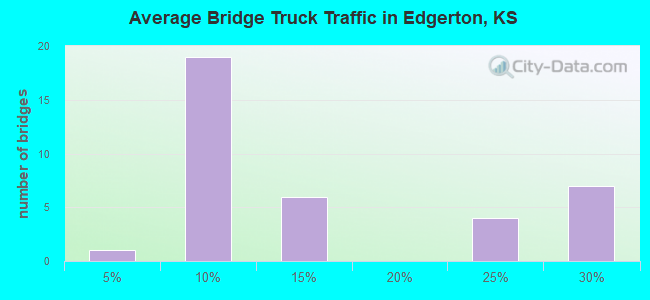 Average Bridge Truck Traffic in Edgerton, KS