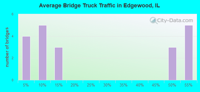 Average Bridge Truck Traffic in Edgewood, IL